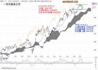 日経平均一目均衡表（日足）2015年6月14日