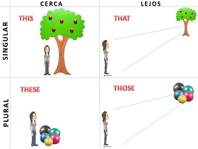 Resultado de imagen para ejemplos de los demostrativos en ingles