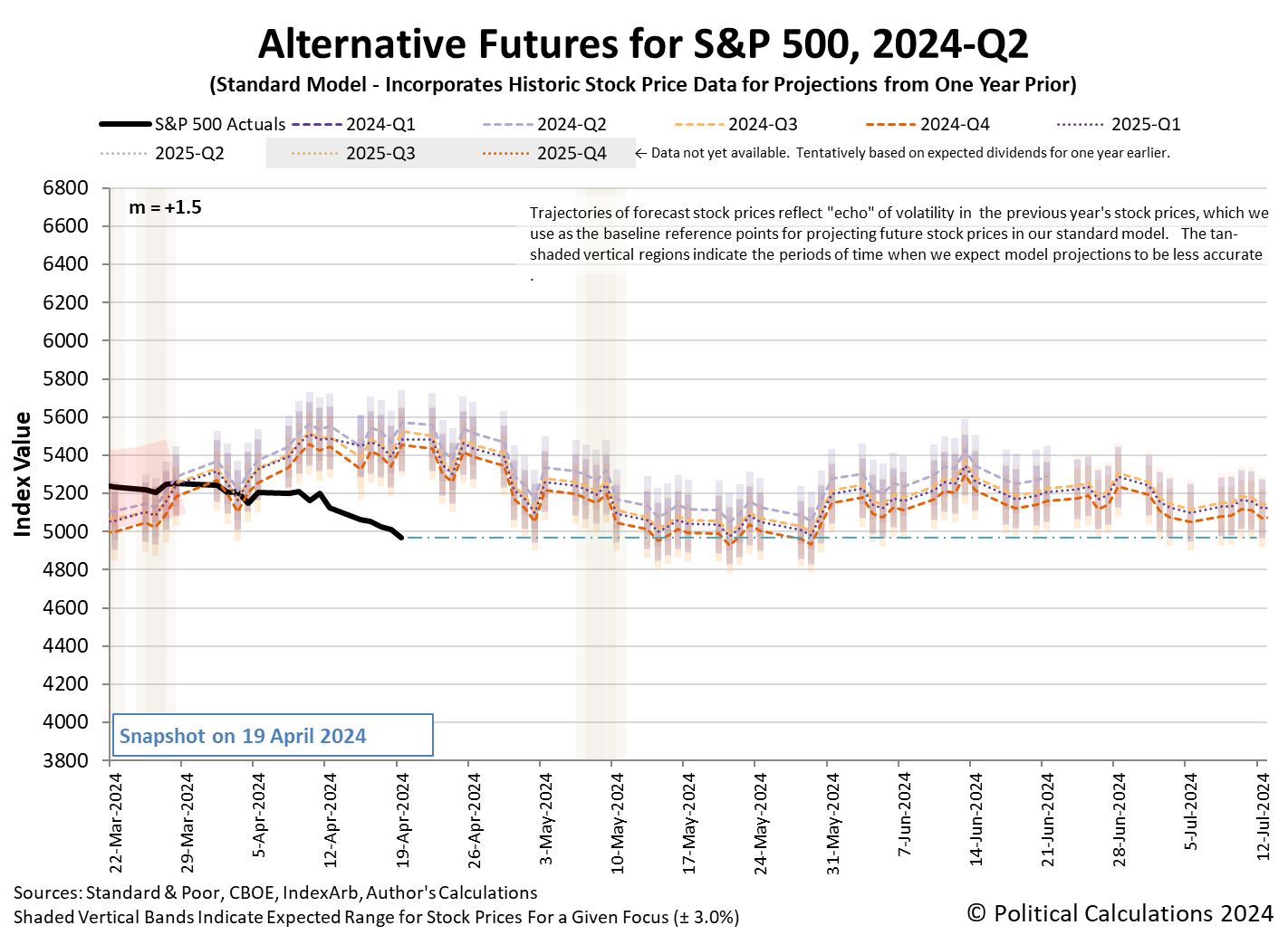 Alternative Futures - S&P 500 - 2024Q2 - Standard Model (m=+1.5 from 9 March 2023) - Snapshot on 19 Apr 2024