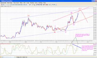 USD INR - Elliott Wave Analysis