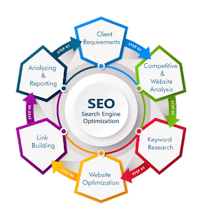 Latest SEO Services Strategies 2019