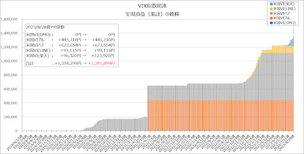 実現損益（累計）の推移