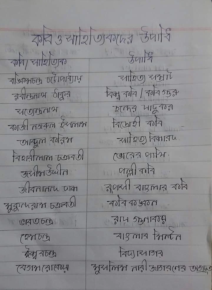 এইচএসসি-কবি ও সাহিত্যিকদের উপাধি | কবি ও সাহিত্যিকদের উপাধি pdf | কবি ও সাহিত্যিকদের উপাধি নোট pdf  