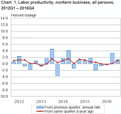 Labor Productivity, Q4 2016 (Revised)