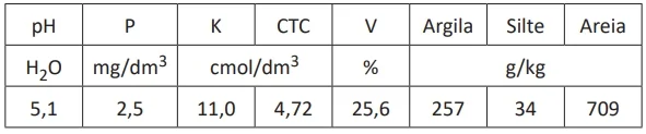 Tabela 1. Análise de solo.