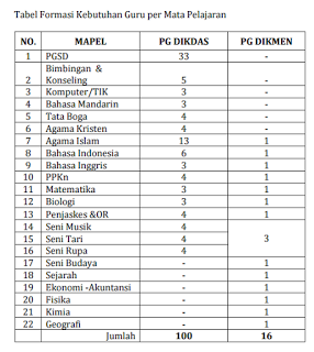 Lowongan Kerja Terbaru KEMENDIKBUD 2016