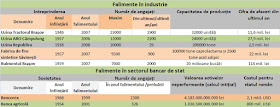 Industria falimentată după revoluție