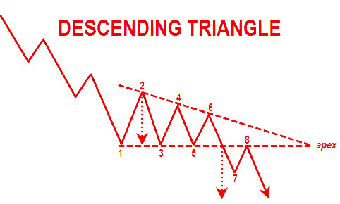 A Descending Triangle Pattern