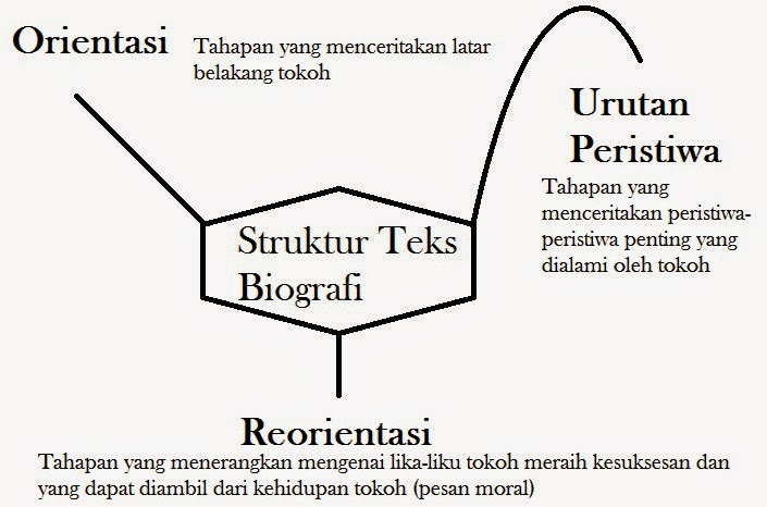 Teks Biografi  Khasanah Ilmu Sastra Dan Bahasa Indonesia