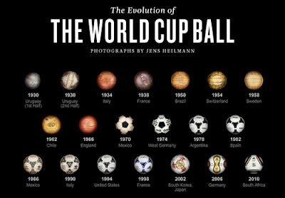 Evolution of the World Cup Ball