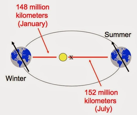 Hari Ini Jarak Terdekat Bumi dengan Matahari