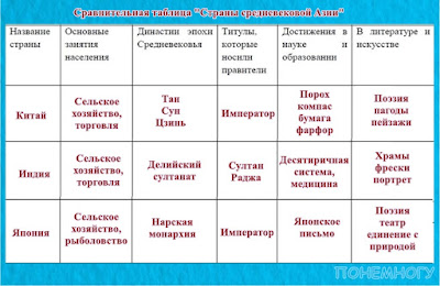 таблица "Страны средневековой Азии", 6 класс