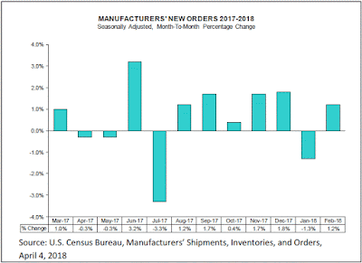 U.S. Factory Orders - February 2018