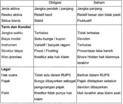 Pengertian Saham dan Obligasi Menurut Para Ahli 