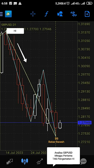 Analisa pergerakan harga forex GBPUSD Minggu pertama titik pengamatan harga rendah dan harga forex GBPUSD tinggi