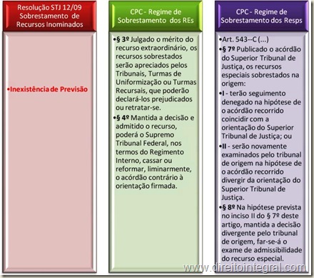 Regime de Sobrestamentos dos Recursos Especial e Extraordinários. Arts 543-B e 543-C do CPC.