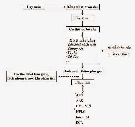 Các kỹ thuật xử lý mẫu phân tích