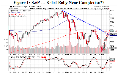 stock rally near completion