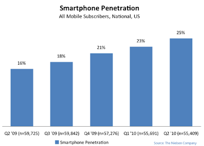 wzrost udziału smartfonów USA 2010