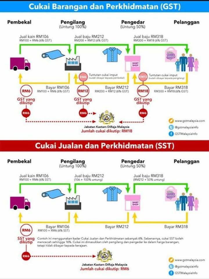 Apa Beza SST dengan GST? Ramai yang Keliru Caj Service Ini ...