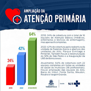 Teresópolis alcança 64% na cobertura da Atenção Primária