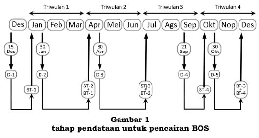 BOS 2019 : ‎Cut Off Waktu Penyaluran