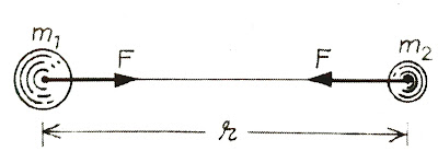 न्यूटन का गुरुत्वाकर्षण का नियम(Newton's Law of Gravitation):परिभाषा, सूत्र