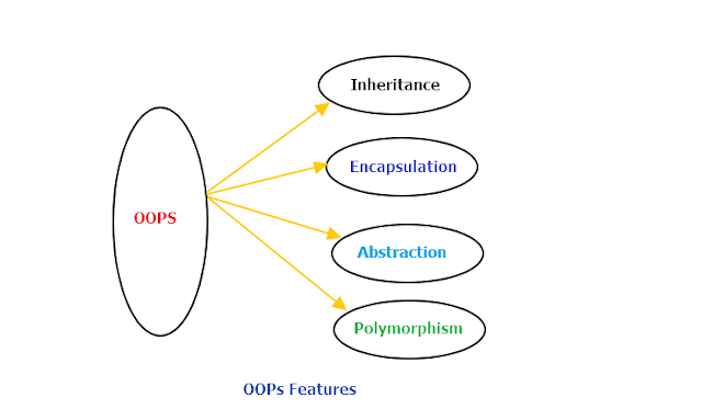 Object-Oriented Programming Concepts diagram