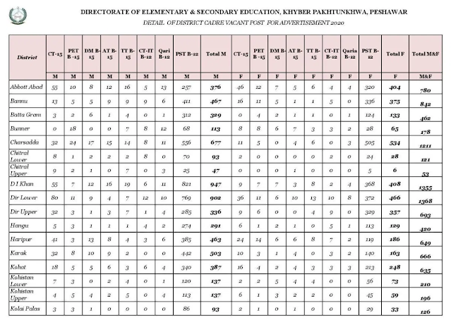 ESED Jobs Through NTS DISTRICT WISE DETAIL PST,CT,PET, DM,AT,QARI,TT (MALE/FEMALE) 2020