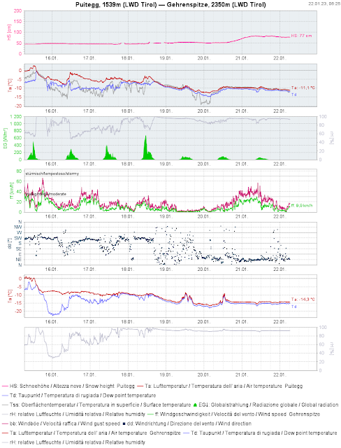 Una delle stazioni meteo con più neve fresca. Puitegg/Gehrenspitze nei Monti di Mieming. La stazione di rilevamento neve Puitegg era riparata dal vento. Sulla stazione di rilevemento vento Gehrenspitze invece, il vento da nordest era forte.