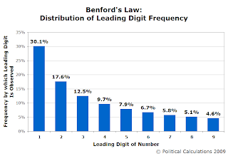 Benford's Law: Leading Digit Distribution