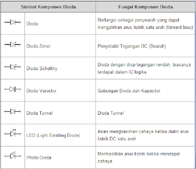 komponen elektronika jenis dioda berikut yang dilengkapi dengan simbol dan fungsinya