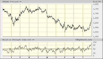 NASDAQ 5-min