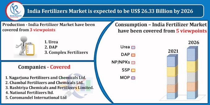 India Fertilizer Market by Consumption, Companies, Forecast by 2026