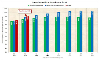 Stress Test Unemployment Rate