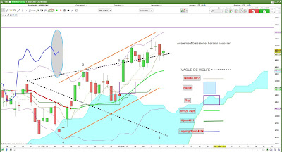 Analyse technique CAC40 [15/03/2017]