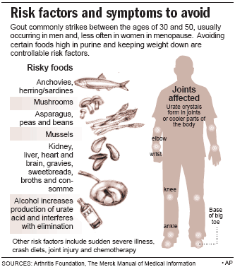 Cergas Sihat Vitamin Semulajadi Selamat: GOUT - MENGAPA 