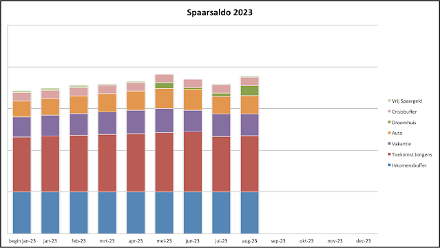 Spaarsaldo/Spaargrafiek Augustus 2023