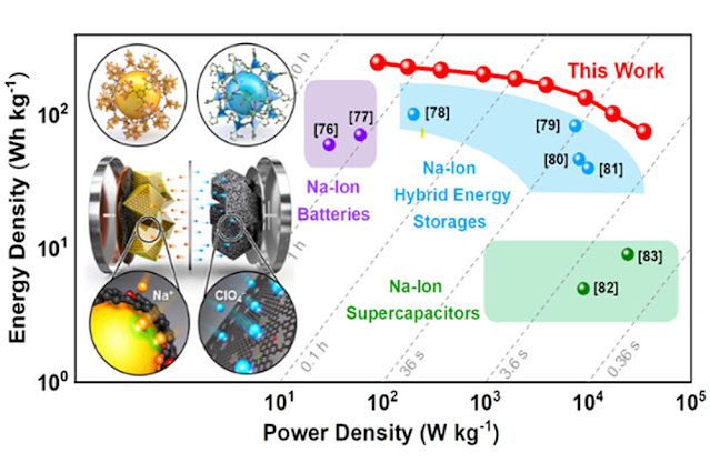 Image depicting KAIST researchers' breakthrough in hybrid sodium-ion battery development, promising high-power and fast-charging capabilities