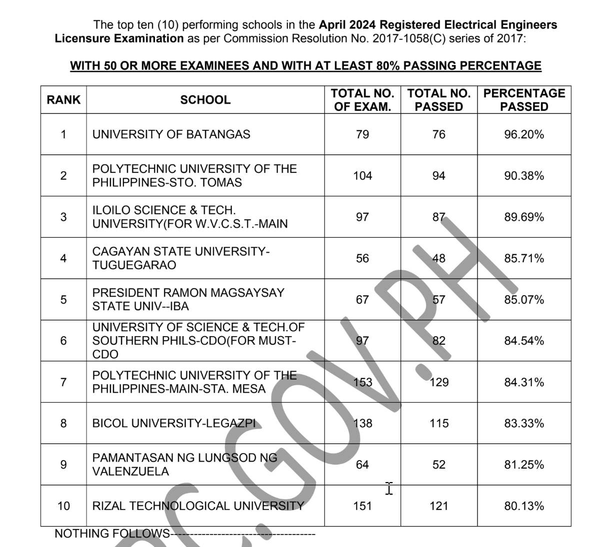 top schools REE