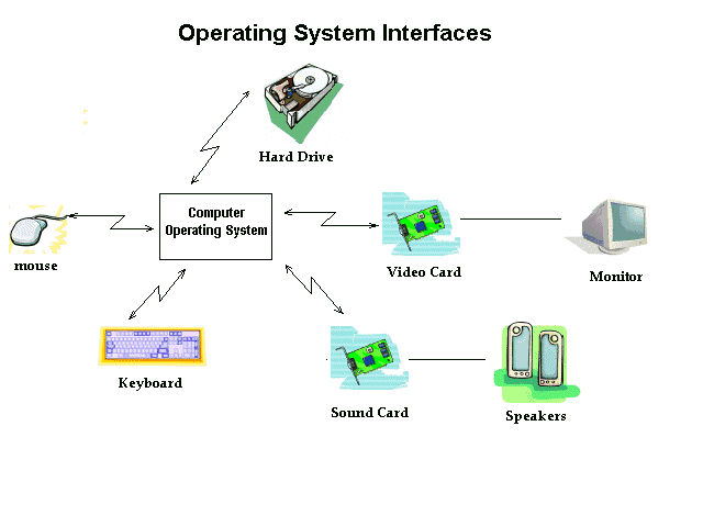 Yang Dimaksud Sistem Operasi atau OS