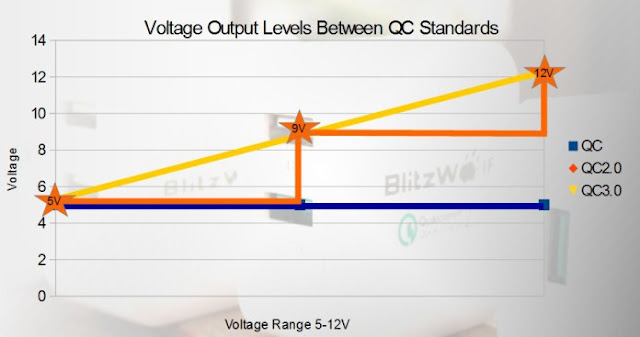 Różnice pomiędzy technologiami szybkiego ładowania Qualcomm Quick Charge. Infografika z blogu firmy BlitzWolf.