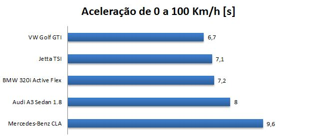 Audi A3 Sedan x Mercedes CLA 200 x BMW 320i Active Flex - desempenho