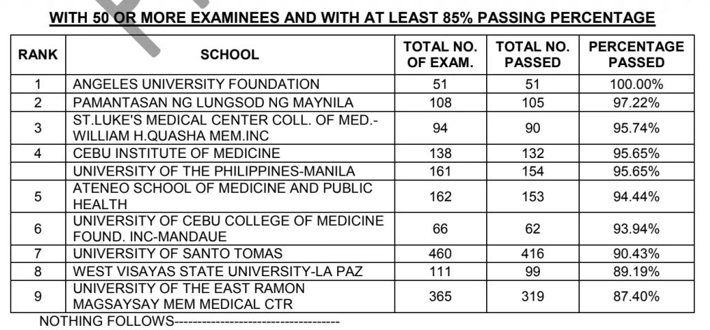 PLE performance of schools: October 2022 Physician board exam result