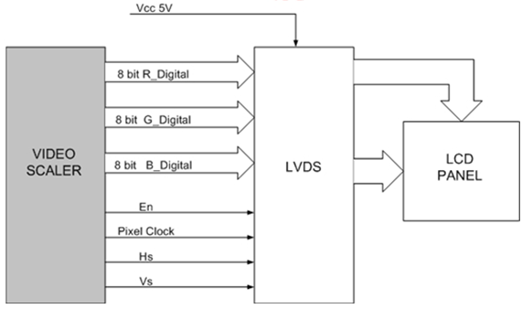 Các tín hiệu ra của khối Video Scaler đưa tới mạch LVDS trên màn hình