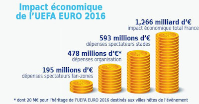 Impact économique de l'euro 2016