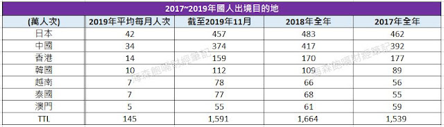 2017~2019年國人出境目的地