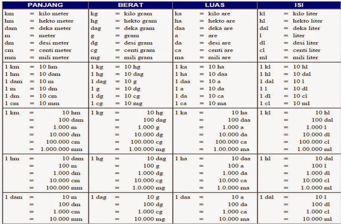 The best for us Konversi satuan panjang luas berat 