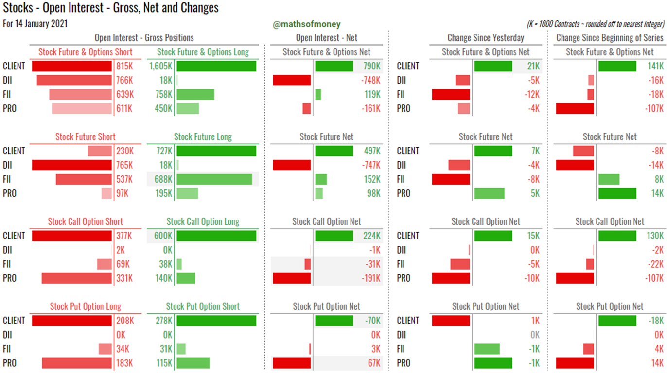 Participantwise Open Interest Gross FII DII Client Pro Data stock@mathsofmoney