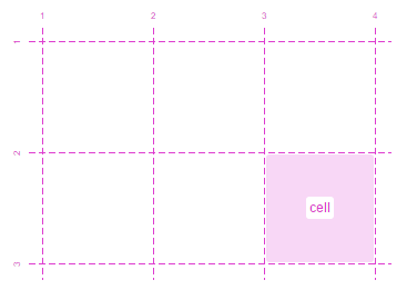 celdas creadas por las líneas del Css Grid Layout